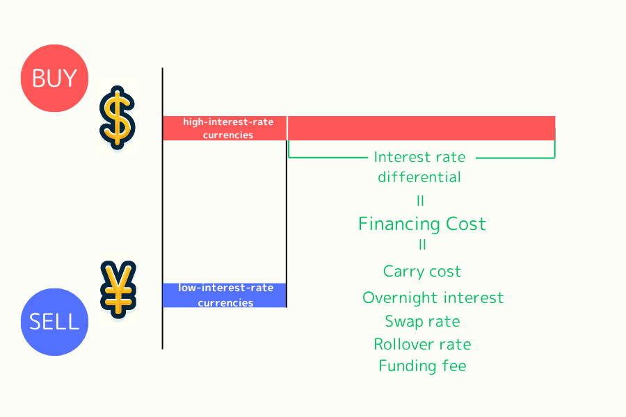 How financing cost (swap) works in forex and CFD trading 