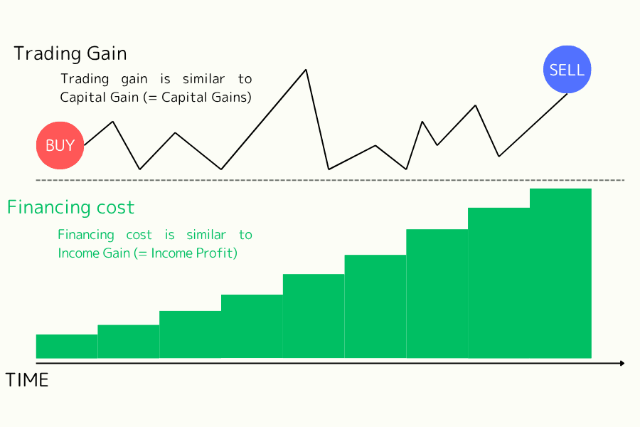 Advantages of financing cost (swap) in forex and CFD trading