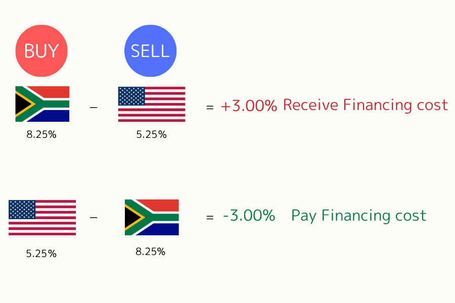 Disadvantages of financing cost (swap) in forex and CFD trading 