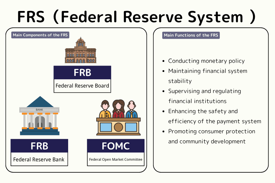 Main institutions and functions of the U.S. Federal Reserve System (FRS), including FRB, regional Federal Reserve Banks, and FOMC