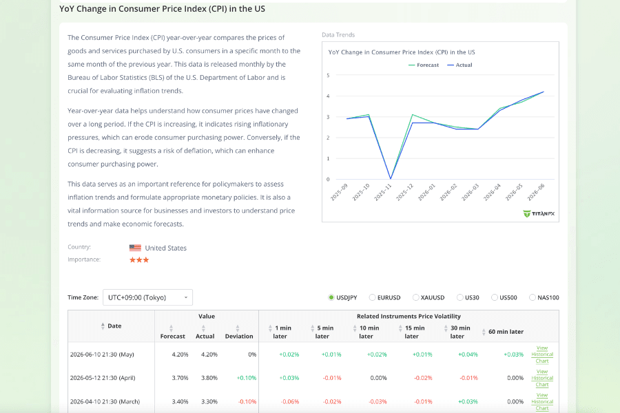 U.S. Consumer Price Index CPI Year-over-Year Comparison