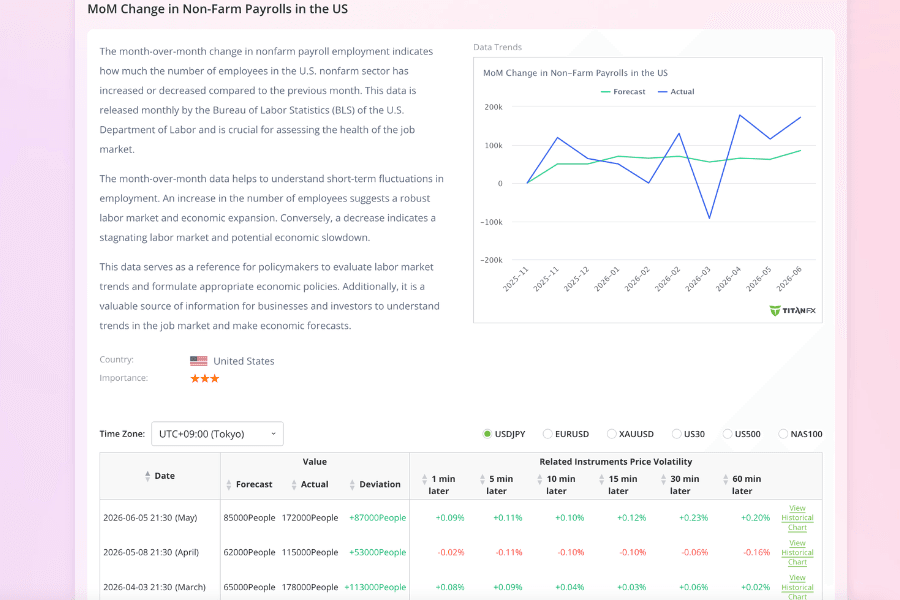 U.S. Nonfarm Payroll Employment Change Compared to Prior Month