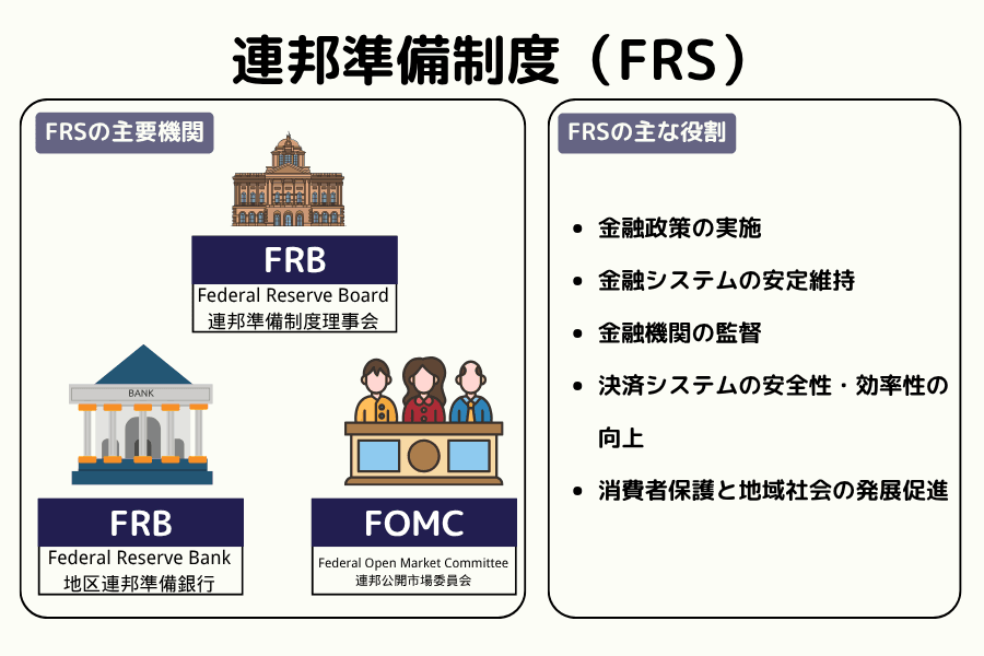 米国連邦準備制度（FRS）の主な機構と機能、FRB・地区連邦準備銀行・FOMC を含む