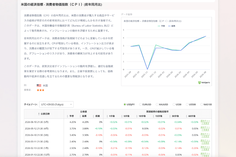 米国消費者物価指数 CPI 前年同期比較