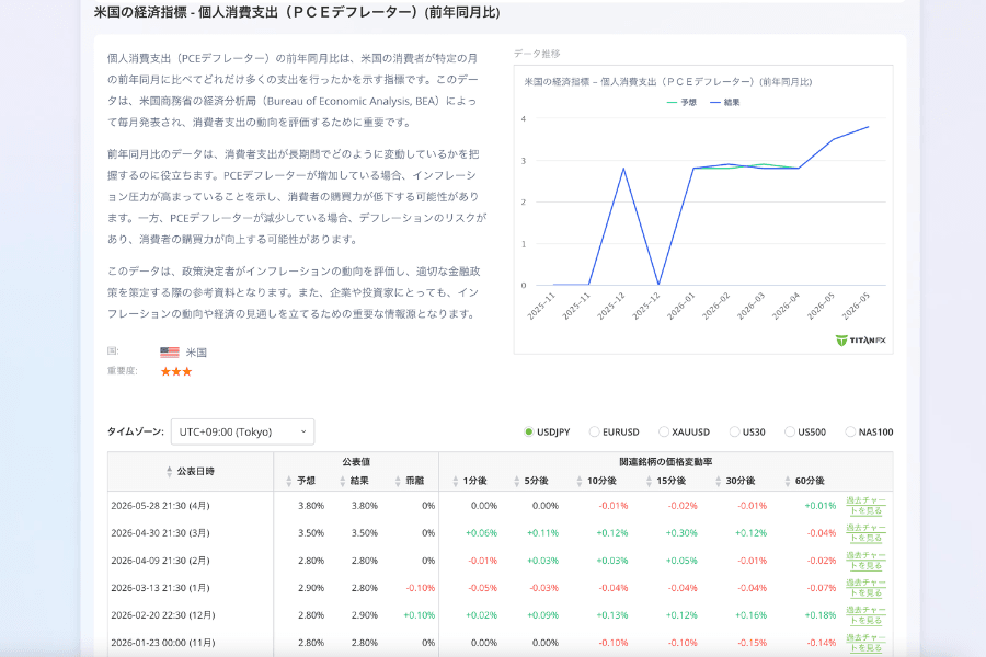 米国個人消費支出物価指数 PCE デフレーター前年同期比較