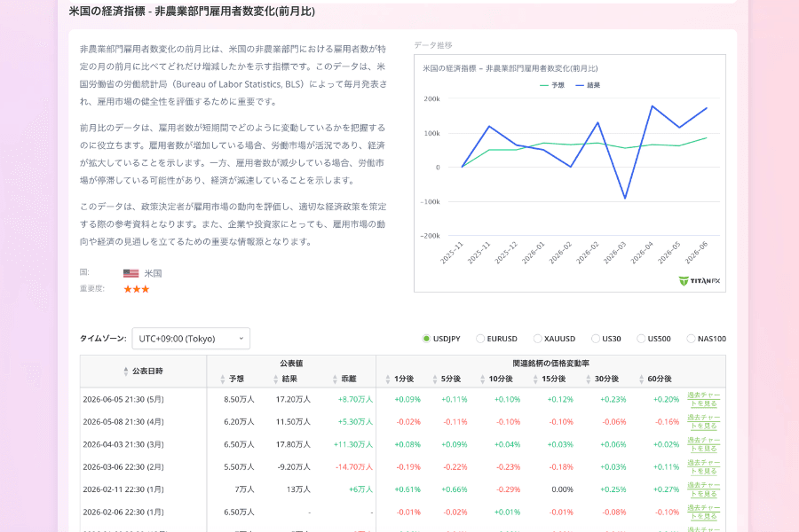 米国非農業部門雇用人数の前月比較