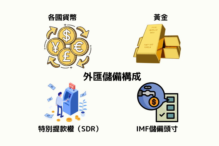 外汇储备构成包含各国货币、黄金、特别提款权(SDR)和IMF储备头寸的图解