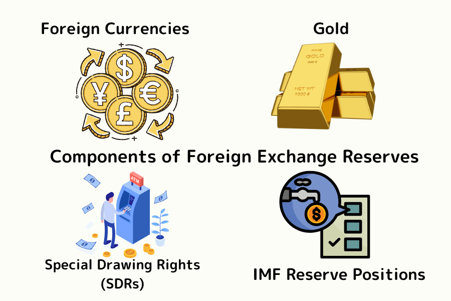 Composition of foreign exchange reserves: currencies, gold, Special Drawing Rights (SDRs), and IMF reserve positions