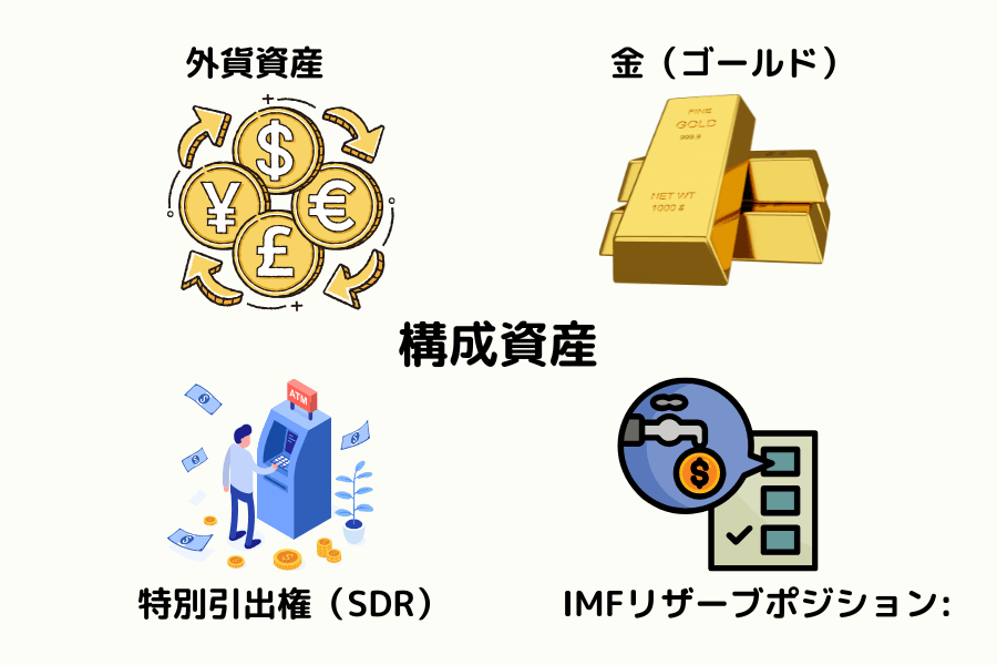 外貨準備の構成―各国通貨・金・SDR・IMFリザーブポジションの図解