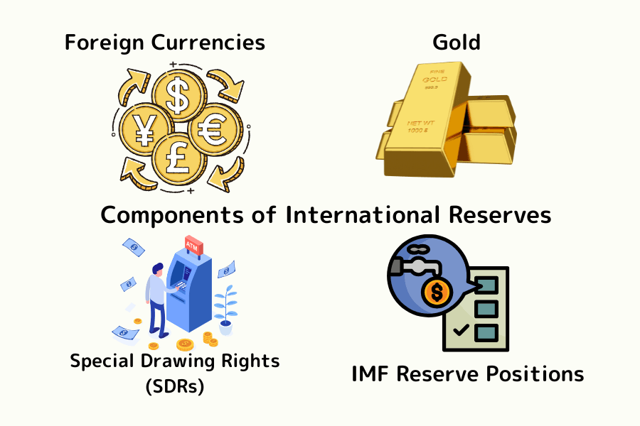 Components of international reserves: foreign currency assets, gold, Special Drawing Rights (SDRs) and IMF reserve positions