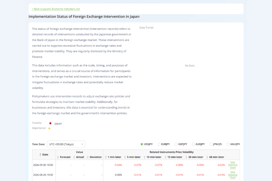 Titan FX Implementation Status of Foreign Exchange Intervention in Japan page, showing the Ministry of Finance release dates and USD/JPY price changes after each release