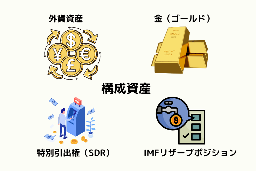 外貨準備の構成―各国通貨・金・SDR・IMFリザーブポジションの図解