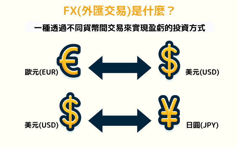 FX是什么？透过不同货币之间的买卖来实现盈亏的投资方式（欧元对美元、美金对日圆示意图
