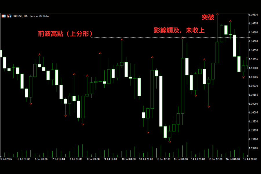 分形突破實例:價格收盤站上前波上分形高點的水平參考線視為突破,影線觸及未收上則不算(EURUSD H4)