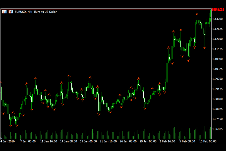 Fractals indicator on a chart: small arrows appearing above and below the candles