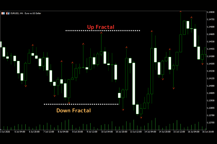 Fractals in practice: up fractals marking swing highs and down fractals marking swing lows on a EURUSD H4 chart