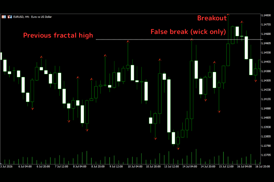 Fractal breakout in practice: a close above the horizontal line at the previous up fractal counts as a breakout, a wick-only touch does not (EURUSD H4)