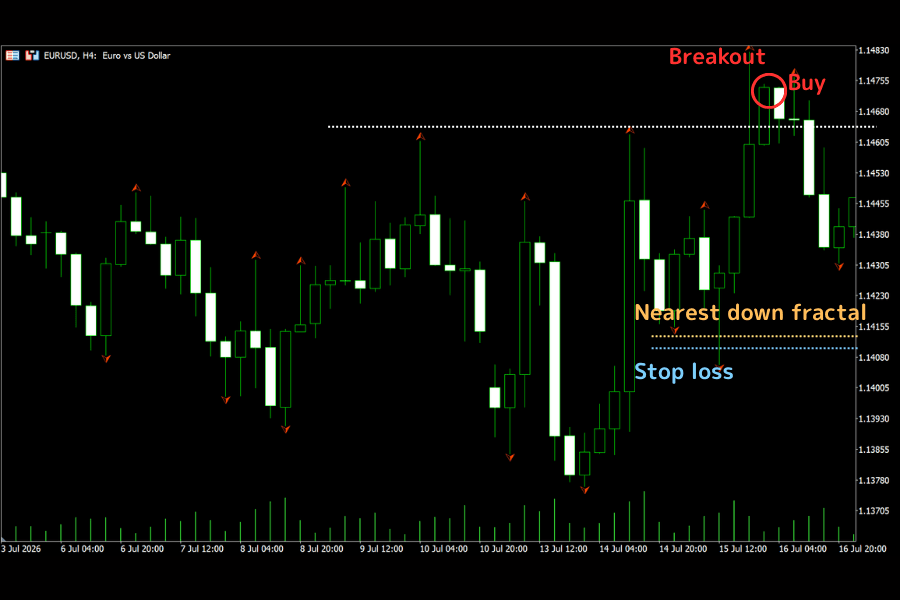 Using fractals for stop placement: a long entry's stop set just below the nearest confirmed down fractal (EURUSD H4)