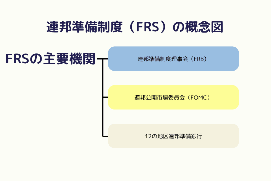 米国連邦準備制度(FED)の構造図:FRB・地区連邦準備銀行・FOMC の関係