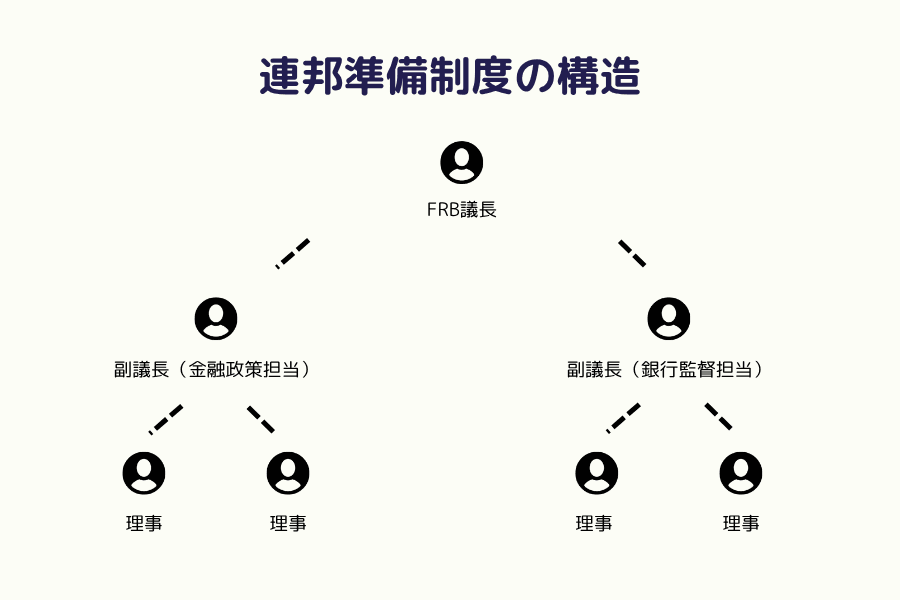 連邦準備制度理事会 FRB のメンバー構成図