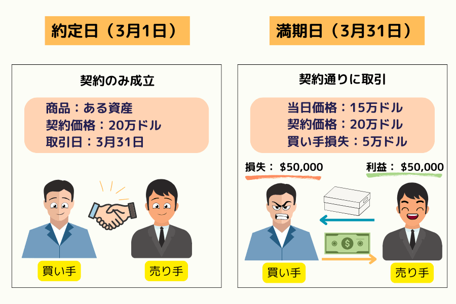 先物契約価格下落時の決済シナリオ図解
