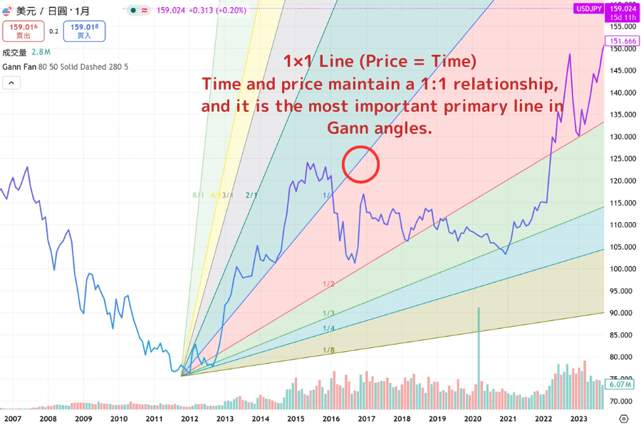 Gann Fan: 1x1 Line and Volatility Setting