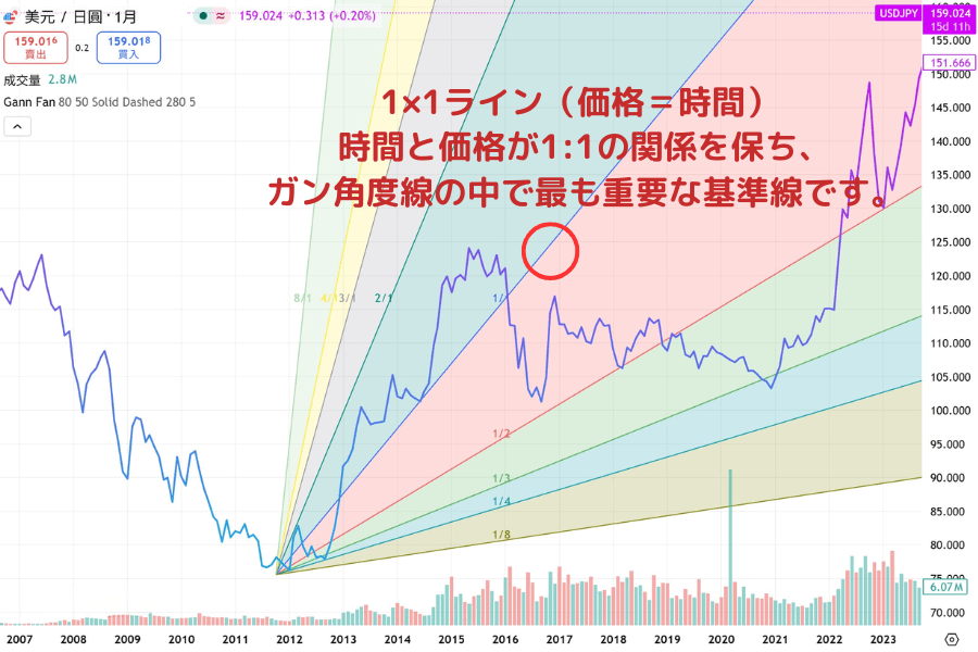ギャン・アングル（Gann Fan）解説：1×1 線とボラティリティ設定