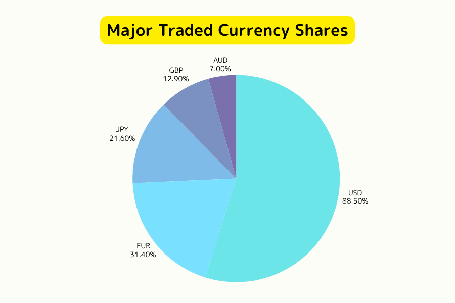 Pie chart of major forex trading currencies: shares of USD, EUR, JPY, GBP, AUD