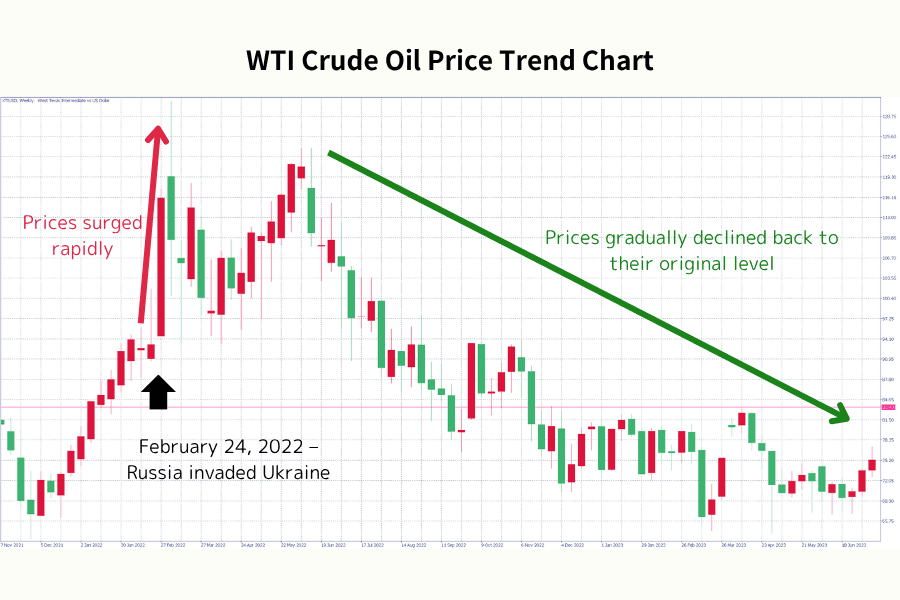 WTI crude oil price surge following Russia's invasion of Ukraine in February 2022, followed by gradual decline