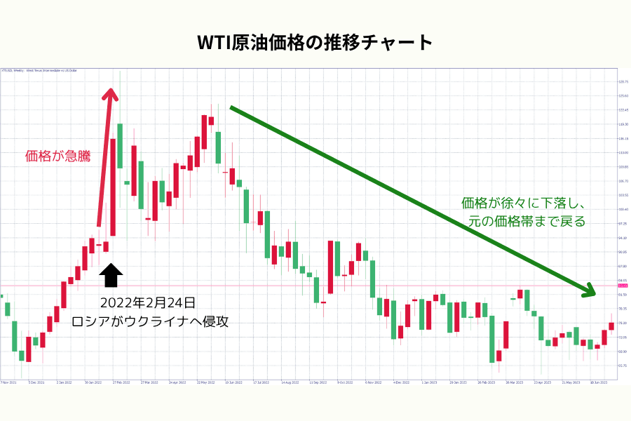 2022 年 2 月のロシア・ウクライナ侵攻に伴う WTI 原油価格の急騰と、その後の下落推移