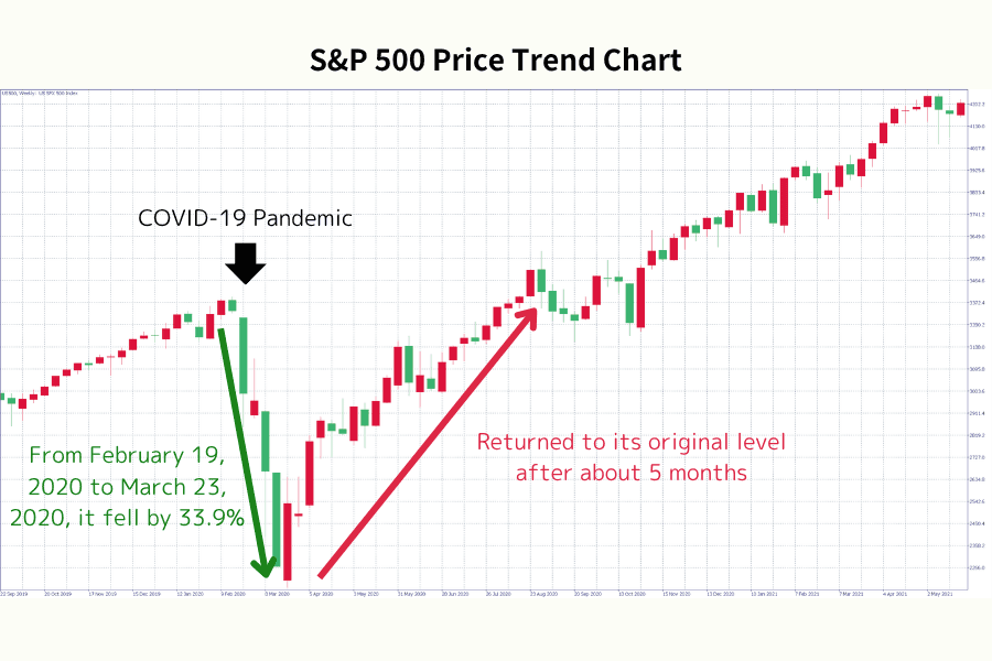 S&P 500 crash of 33.9% during COVID-19 in 2020, followed by recovery within approximately five months