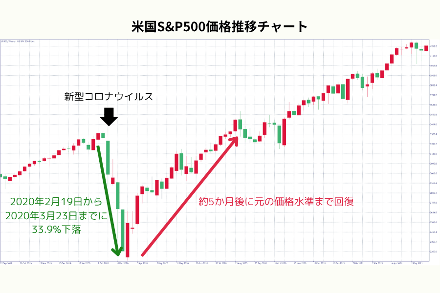 2020 年の COVID-19 ショックによる S&P 500 の 33.9% 下落と約 5 か月後の回復推移
