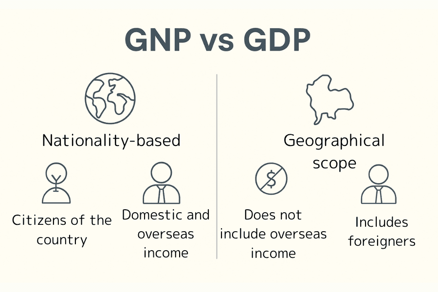 Visual comparison of GNP vs. GDP