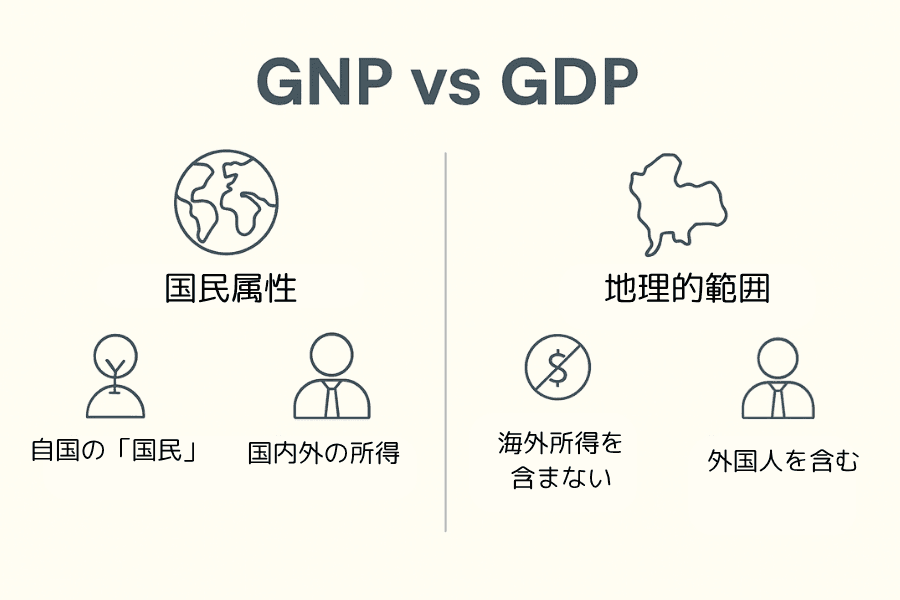 GNP と GDP の違いを図解
