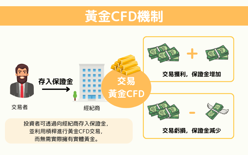 黄金 CFD 的运作示意图