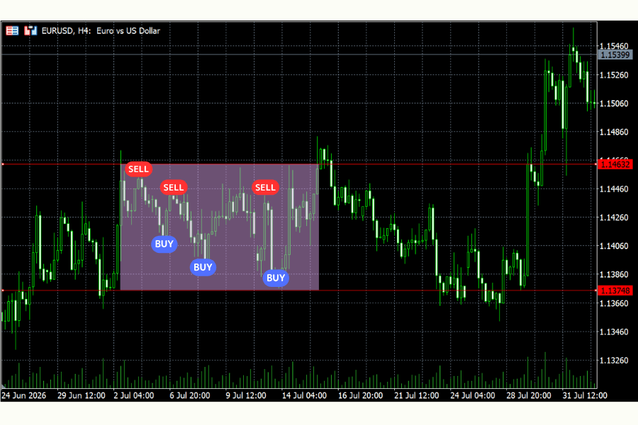 Diagram of how a grid works: grid lines drawn at fixed intervals across a price range, buy orders below and sell orders above, filling as price crosses each line