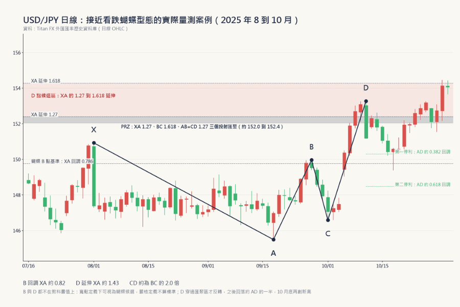 USD/JPY 日線 2025 年 8 月到 10 月接近看跌蝴蝶型態的實際量測案例:標出 X、A、B、C、D 五個轉折點,蝴蝶 B 點基準線 XA 回調 0.786 在 B 點下方,XA 的 1.27 到 1.618 延伸為 D 點候選區,XA 1.27、BC 1.618 與 AB=CD 1.27 匯聚成的 PRZ 在 152.0 到 152.4,D 點穿過後反轉,D 之後畫出 AD 段 0.382 與 0.618 回調的兩條停利線