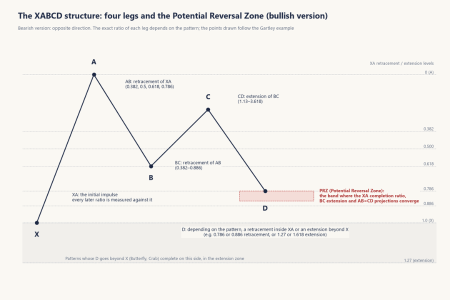 XABCD structure of a harmonic pattern: the bullish version runs from the X low to the A high, B low, C high and D low, with the AB retracement of XA, the BC retracement of AB, the CD extension of BC and the ratio of D to XA marked, and the Potential Reversal Zone (PRZ) drawn around D