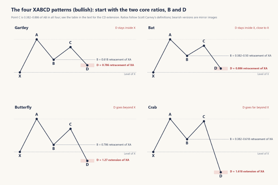 Side-by-side comparison of the four bullish XABCD harmonic patterns: Gartley with B at 0.618 and D at 0.786, Bat with B at 0.382 to 0.5 and D at 0.886, Butterfly with B at 0.786 and D at 1.27, Crab with B at 0.382 to 0.618 and D at 1.618; D stays inside X in the first two and goes beyond X in the last two