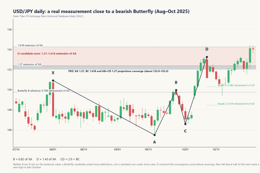USD/JPY daily chart, August to October 2025, a real measurement close to a bearish Butterfly: the five turning points X, A, B, C and D are marked, the Butterfly B reference (0.786 retracement of XA) lies below B, the 1.27 to 1.618 extension of XA is the D candidate zone, the PRZ where XA 1.27, BC 1.618 and AB=CD 1.27 converge is at 152.0 to 152.4, D overshoots it before reversing, and two target lines at the 0.382 and 0.618 retracements of AD are drawn after D