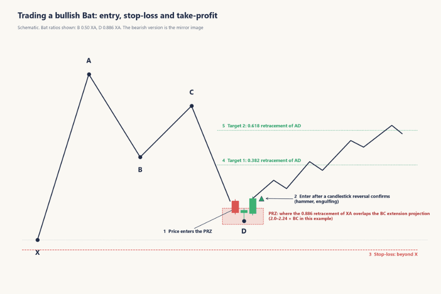 Trade flow for a bullish Bat pattern: price enters the PRZ near D, the entry follows a candlestick reversal confirmation, the stop-loss sits beyond X, the first target is the 0.382 retracement of AD and the second the 0.618 retracement