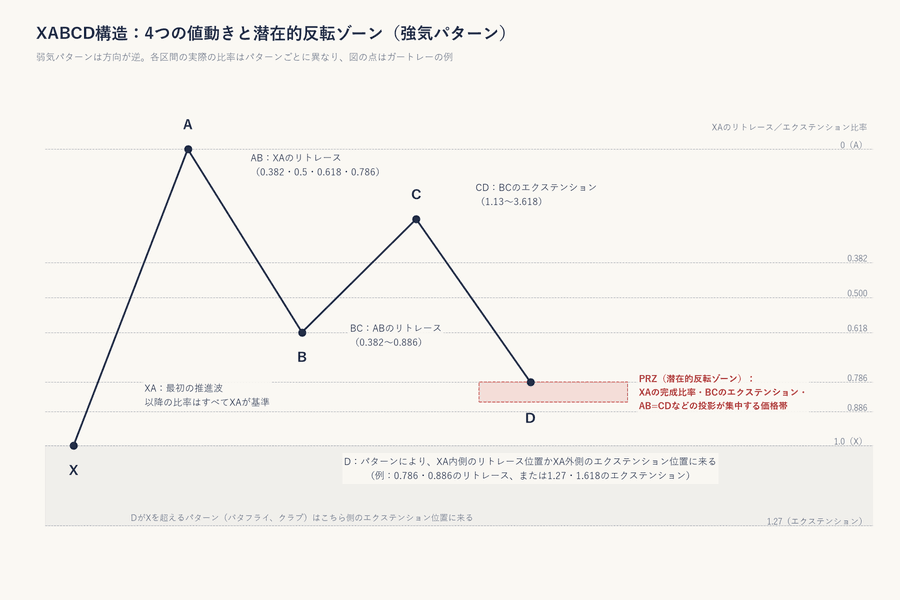 ハーモニックパターンのXABCD構造図:強気パターンはX安値・A高値・B安値・C高値・D安値で構成され、ABのXAに対するリトレース、BCのABに対するリトレース、CDのBCに対するエクステンション、DのXAに対する比率を示し、D点付近に潜在的反転ゾーンPRZを描く