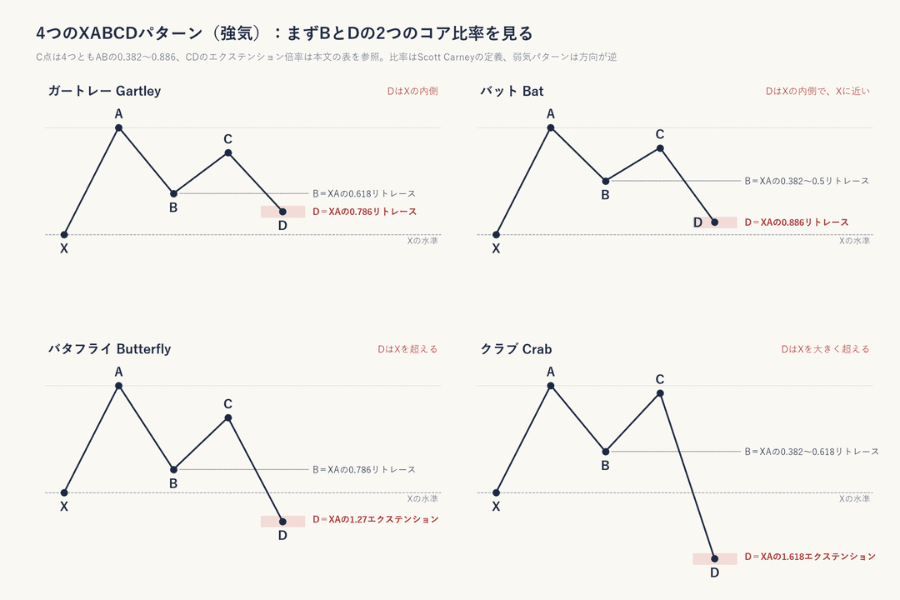 4つのXABCDハーモニックパターン(強気)の比較図:ガートレーはB 0.618・D 0.786、バットはB 0.382〜0.5・D 0.886、バタフライはB 0.786・D 1.27、クラブはB 0.382〜0.618・D 1.618。前の2つはDがXの内側、後の2つはDがXを超える