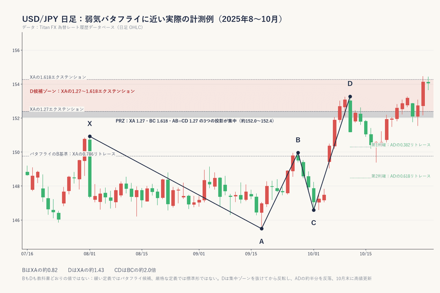 USD/JPY日足、2025年8〜10月の弱気バタフライに近い実際の計測例:X・A・B・C・Dの5つの転換点を表示。バタフライのB基準線(XAの0.786リトレース)はB点の下、XAの1.27〜1.618エクステンションをD候補ゾーン、XA 1.27・BC 1.618・AB=CD 1.27が集中するPRZは152.0〜152.4。D点はこれを抜けてから反転し、D以降にAD区間の0.382と0.618リトレースの利確ラインを2本描く