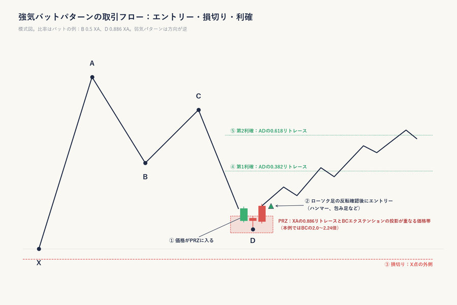 強気バットパターンの取引フロー図:価格がD点付近のPRZに入り、ローソク足の反転確認が出た後にエントリー、損切りはX点の外側、第1利確はAD区間の0.382リトレース、第2利確は0.618リトレース