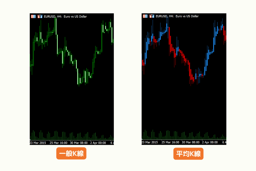 同一段行情的一般K線與平均K線對照：平均K線的上升段呈連續陽線，趨勢更清楚