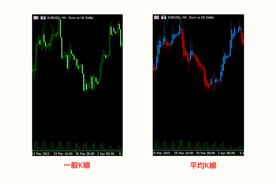 同一段行情的一般K線與平均K線對照：平均K線的上升段呈連續陽線，趨勢更清楚