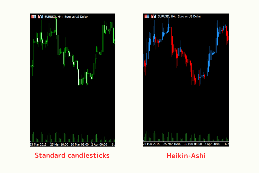 The same price action as standard candlesticks and as Heikin-Ashi: the Heikin-Ashi uptrend prints consecutive bullish bars, making the trend clearer