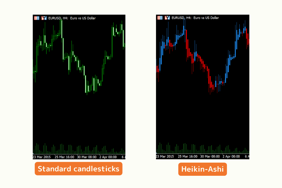 The same price action as standard candlesticks and as Heikin-Ashi: the Heikin-Ashi uptrend prints consecutive bullish bars, making the trend clearer