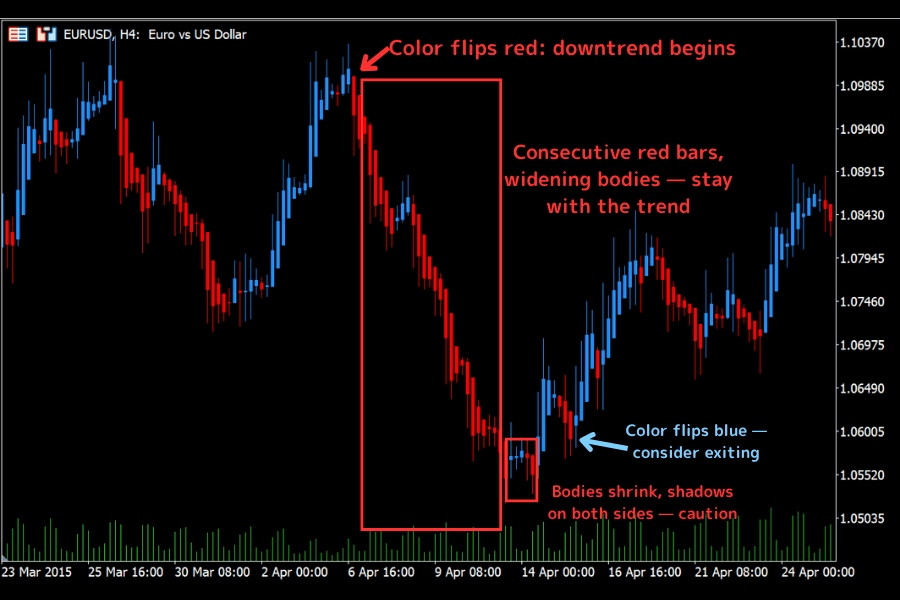 Heikin-Ashi trend-riding walkthrough: hold through consecutive bearish bars, caution on shrinking two-shadow bodies, consider exiting on the color flip